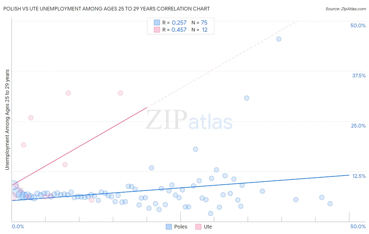 Polish vs Ute Unemployment Among Ages 25 to 29 years