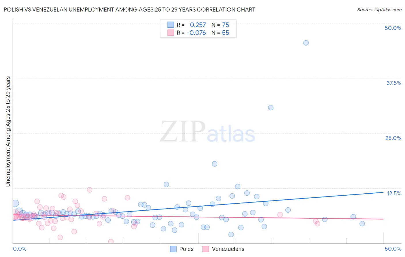 Polish vs Venezuelan Unemployment Among Ages 25 to 29 years