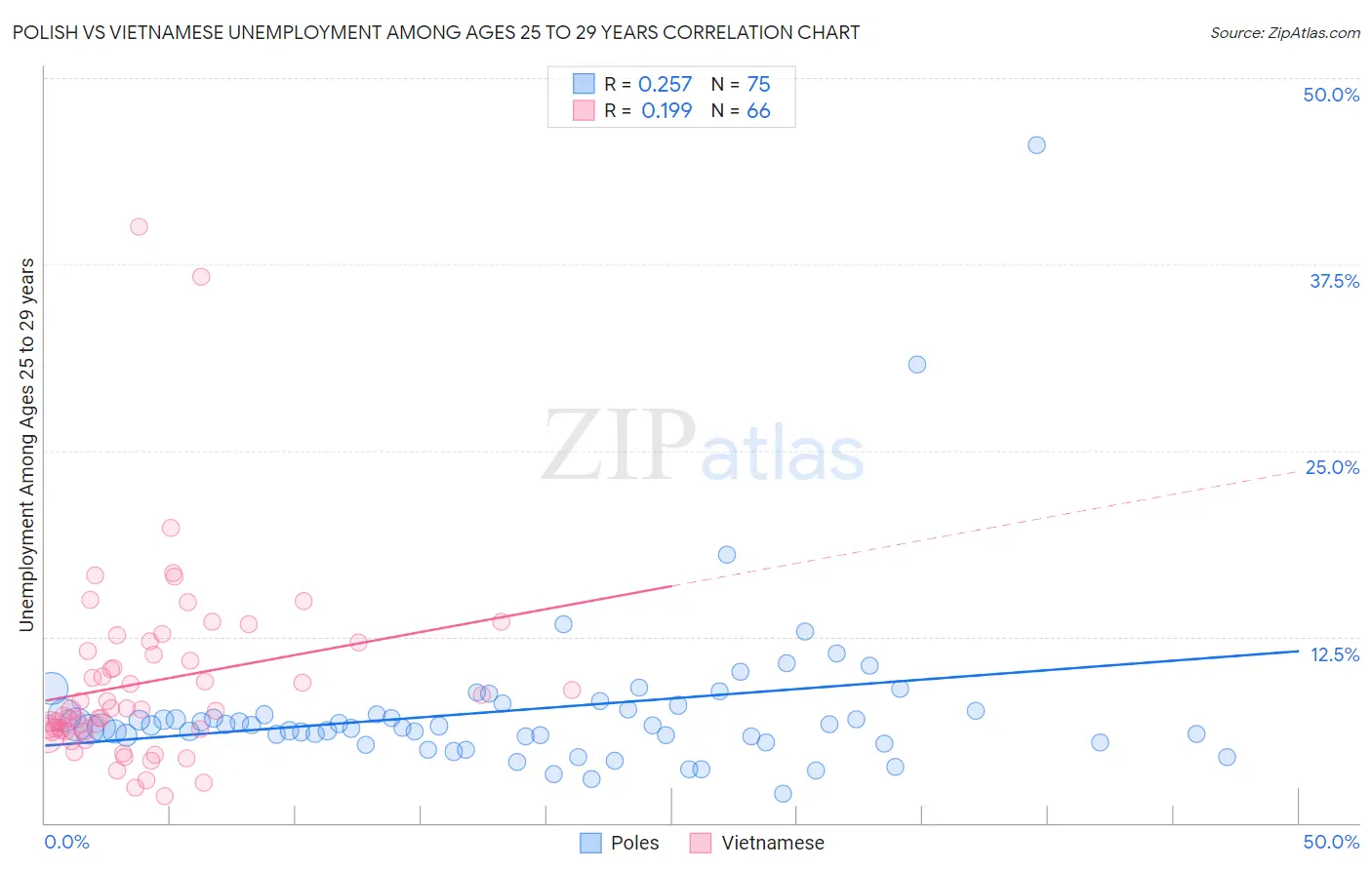 Polish vs Vietnamese Unemployment Among Ages 25 to 29 years