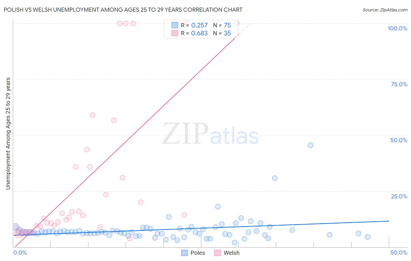 Polish vs Welsh Unemployment Among Ages 25 to 29 years