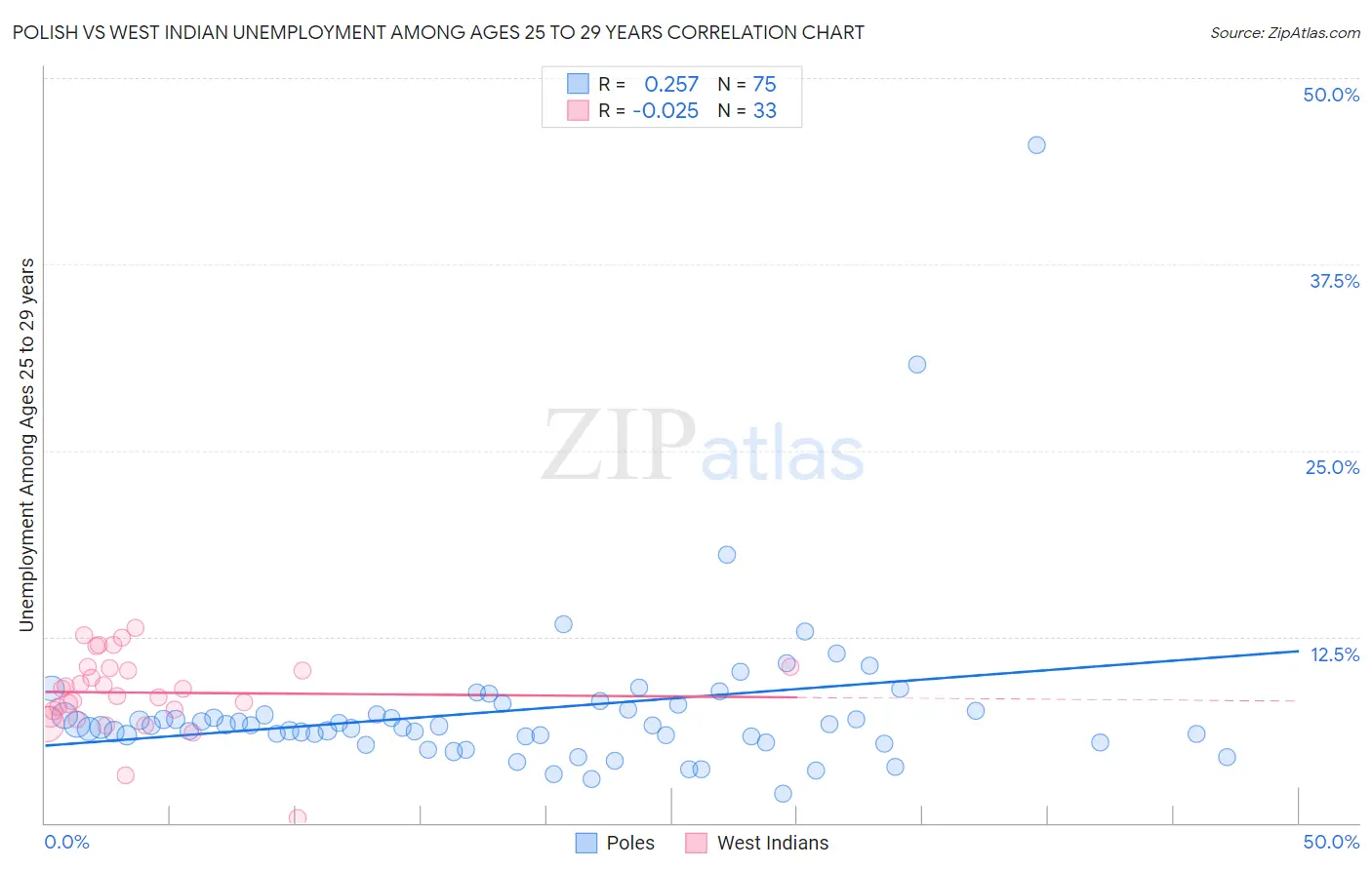Polish vs West Indian Unemployment Among Ages 25 to 29 years