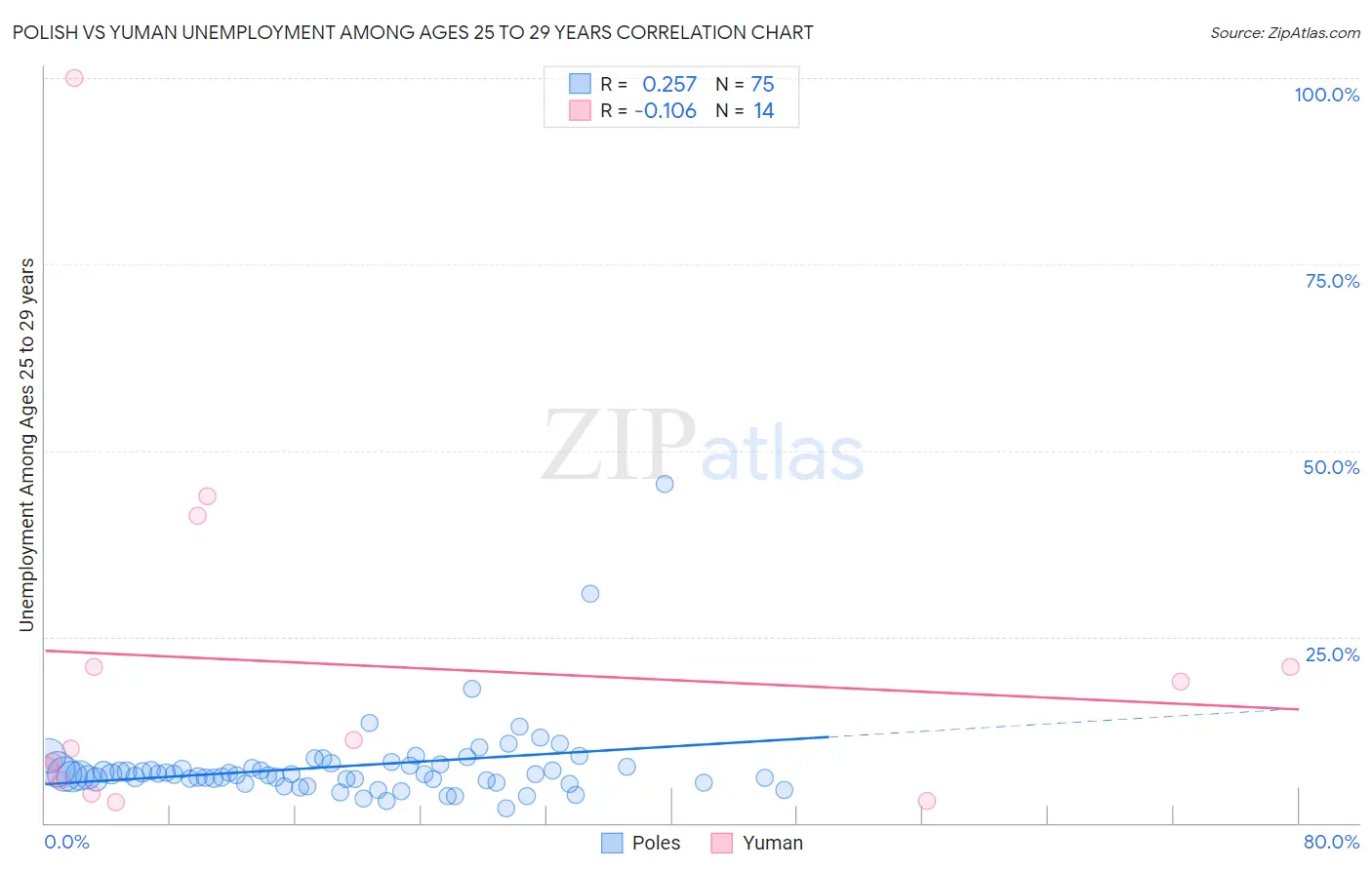 Polish vs Yuman Unemployment Among Ages 25 to 29 years