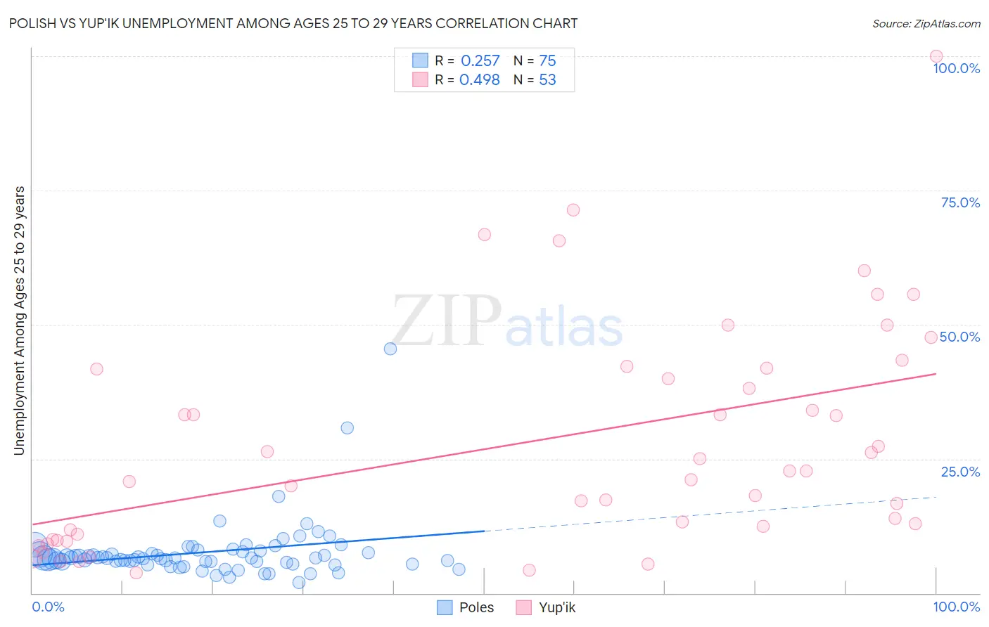 Polish vs Yup'ik Unemployment Among Ages 25 to 29 years