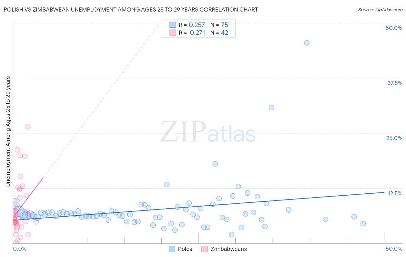 Polish vs Zimbabwean Unemployment Among Ages 25 to 29 years