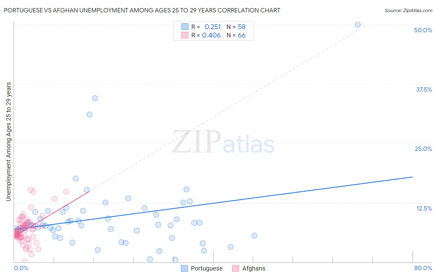 Portuguese vs Afghan Unemployment Among Ages 25 to 29 years