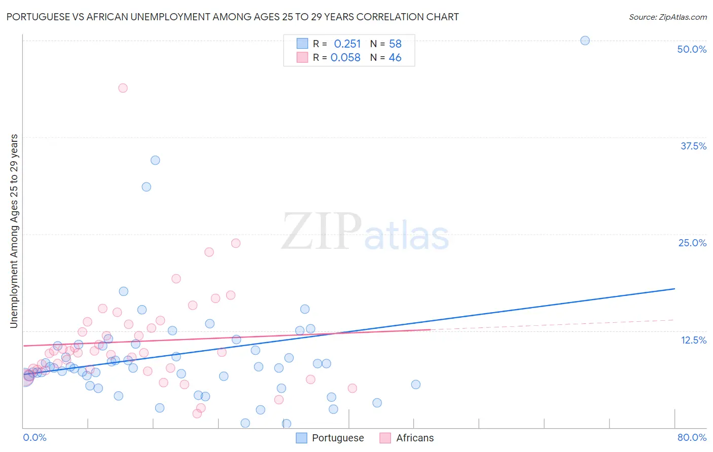 Portuguese vs African Unemployment Among Ages 25 to 29 years