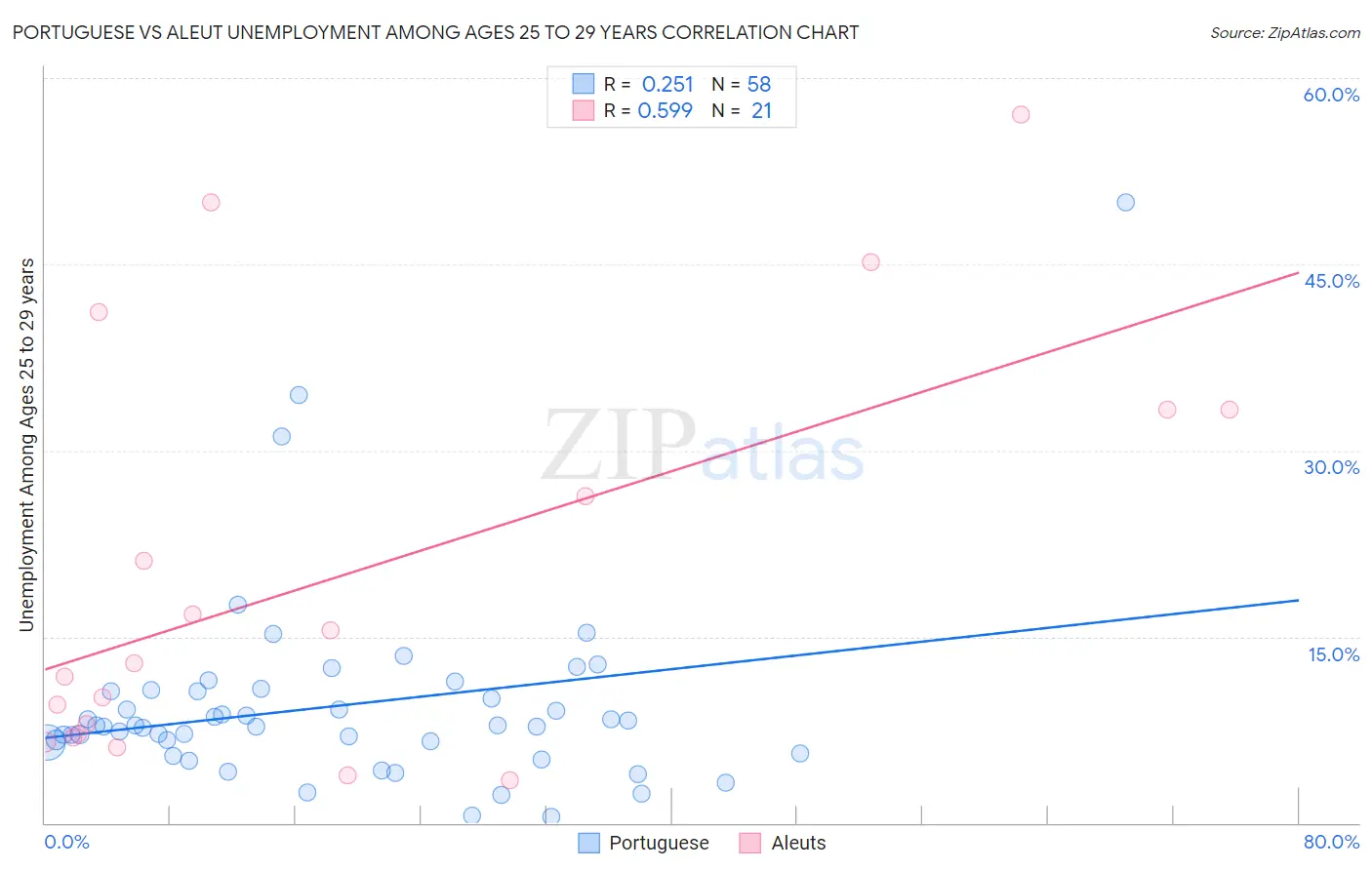 Portuguese vs Aleut Unemployment Among Ages 25 to 29 years