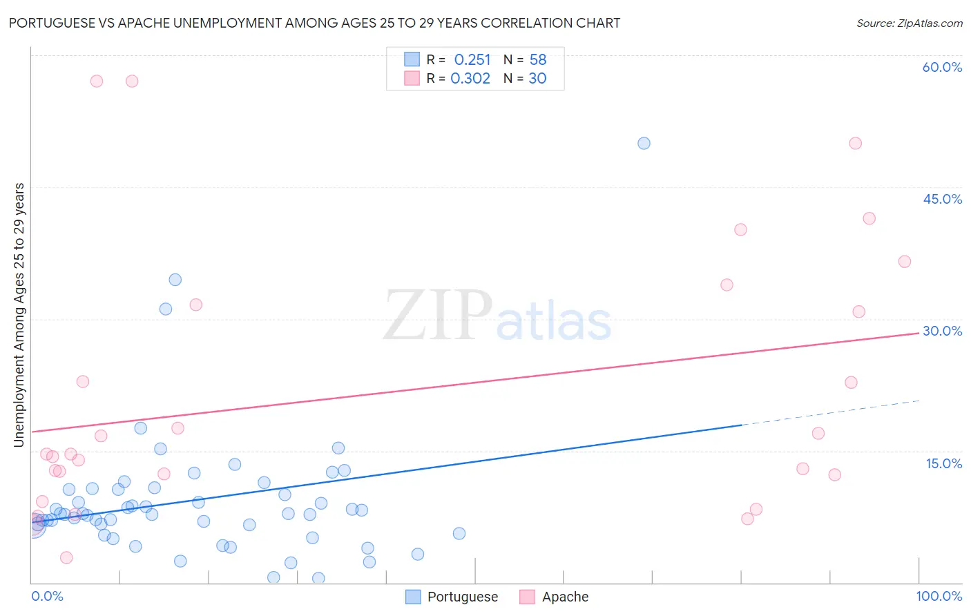 Portuguese vs Apache Unemployment Among Ages 25 to 29 years