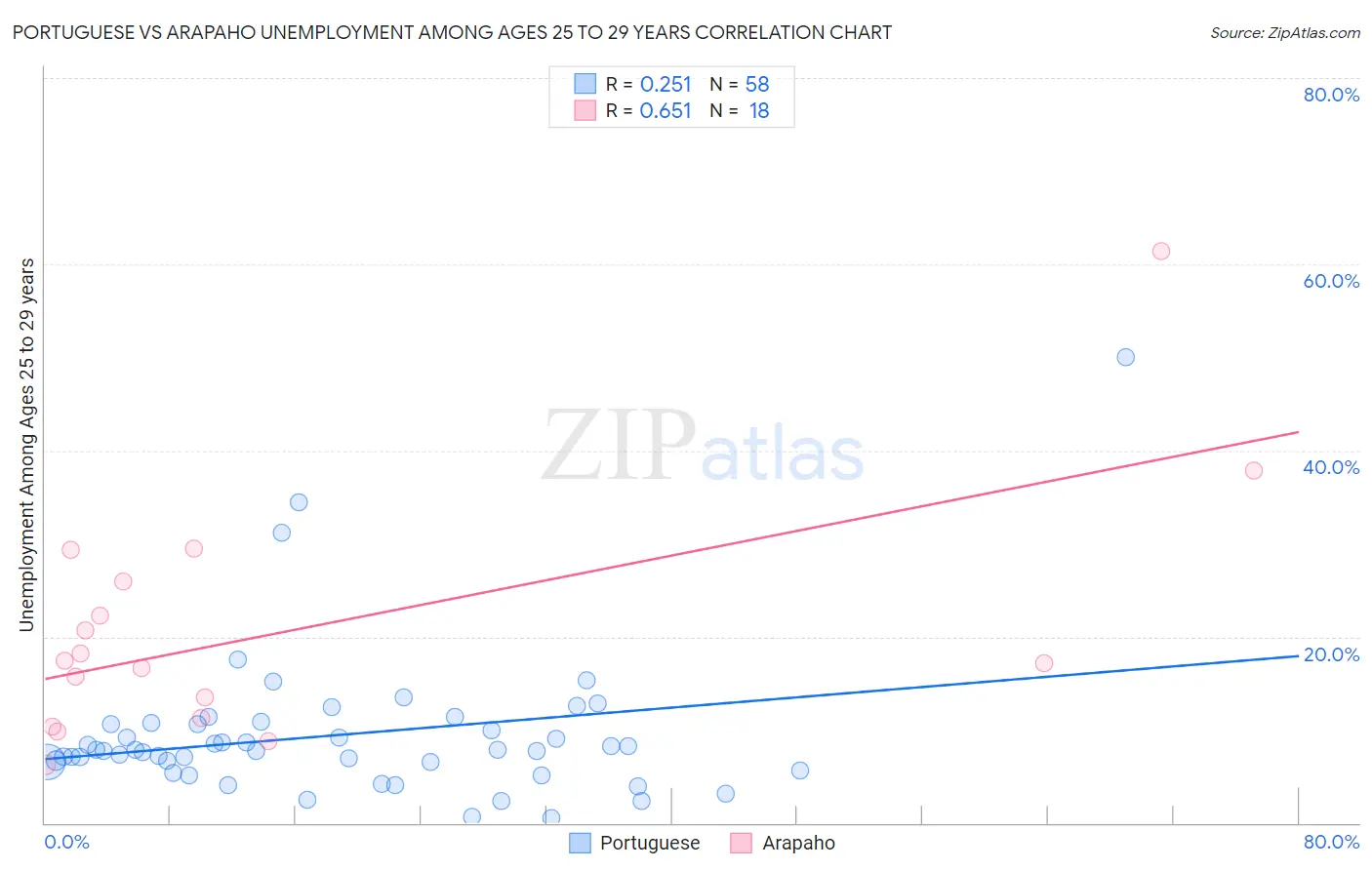 Portuguese vs Arapaho Unemployment Among Ages 25 to 29 years
