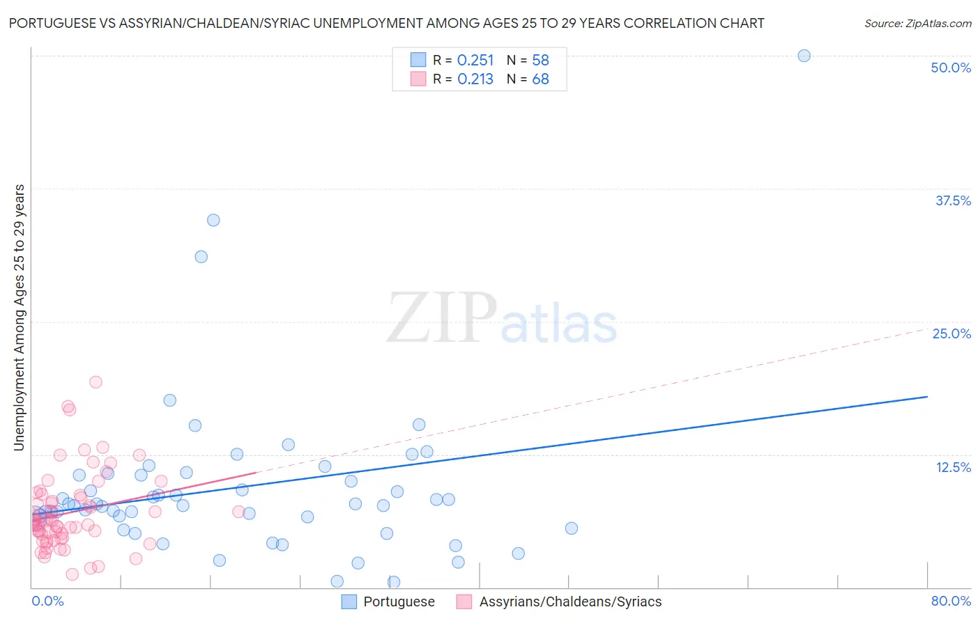 Portuguese vs Assyrian/Chaldean/Syriac Unemployment Among Ages 25 to 29 years