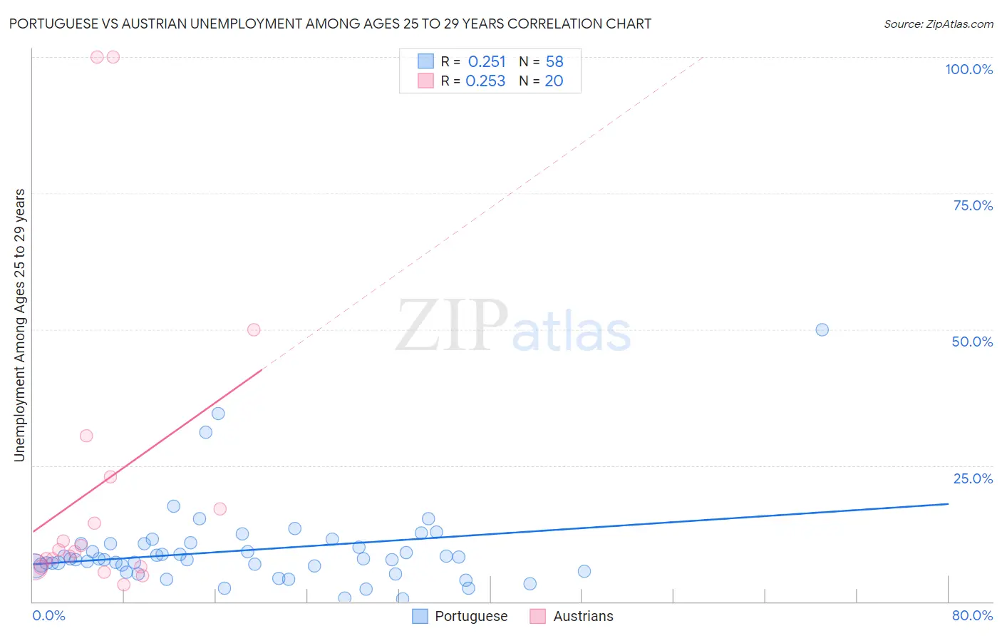 Portuguese vs Austrian Unemployment Among Ages 25 to 29 years