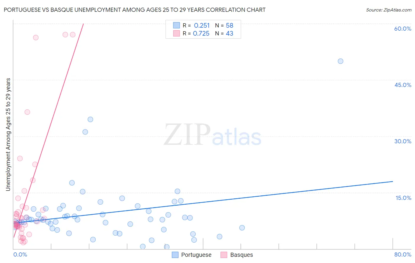 Portuguese vs Basque Unemployment Among Ages 25 to 29 years