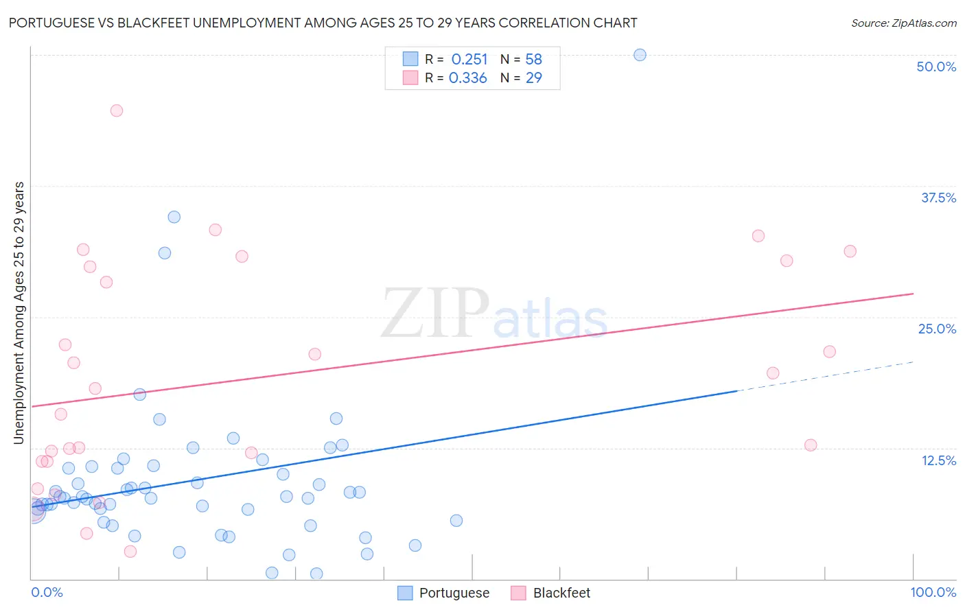 Portuguese vs Blackfeet Unemployment Among Ages 25 to 29 years