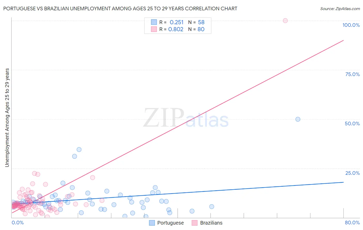Portuguese vs Brazilian Unemployment Among Ages 25 to 29 years