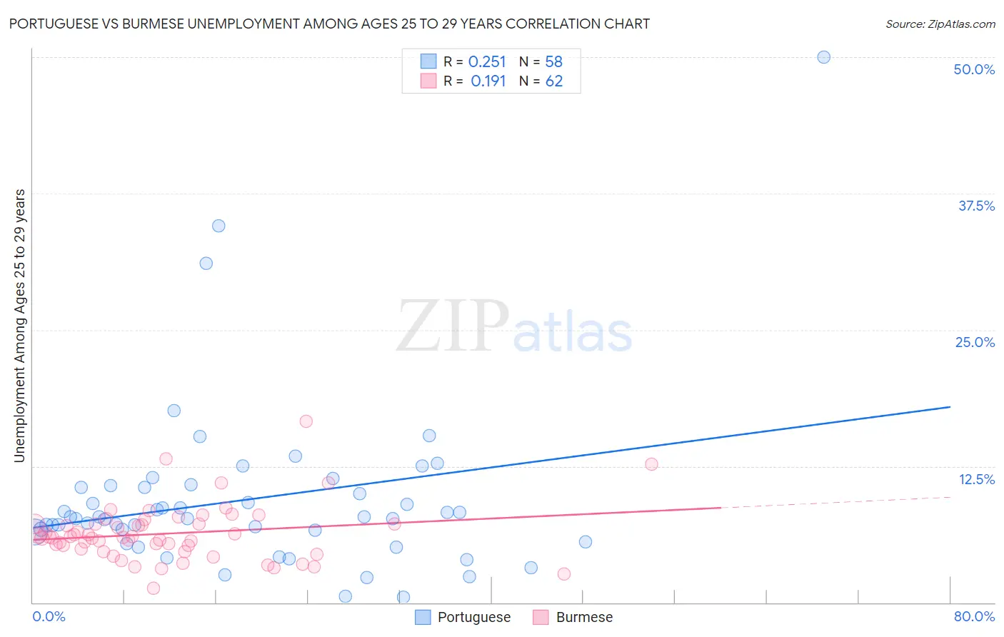 Portuguese vs Burmese Unemployment Among Ages 25 to 29 years