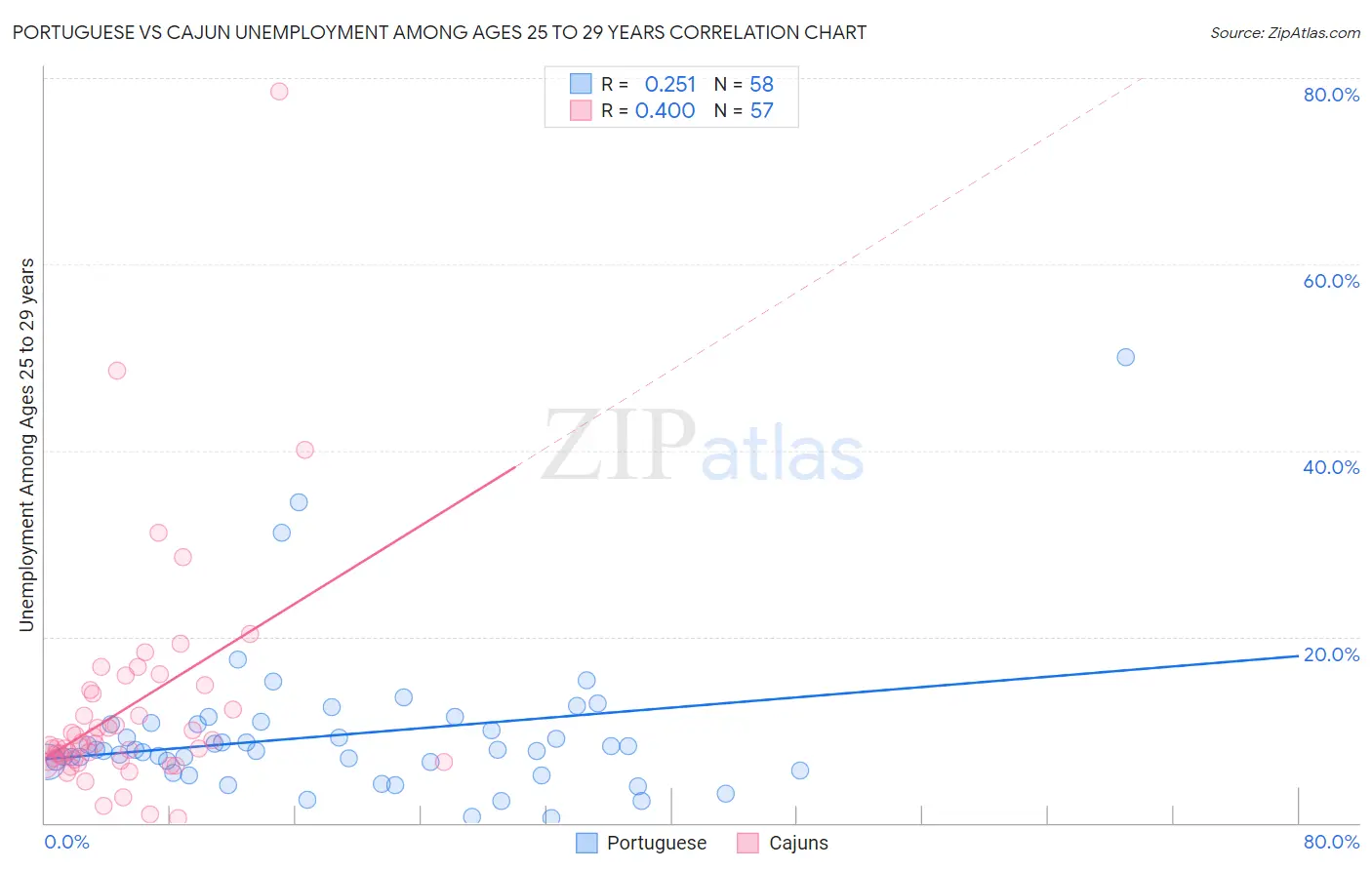 Portuguese vs Cajun Unemployment Among Ages 25 to 29 years
