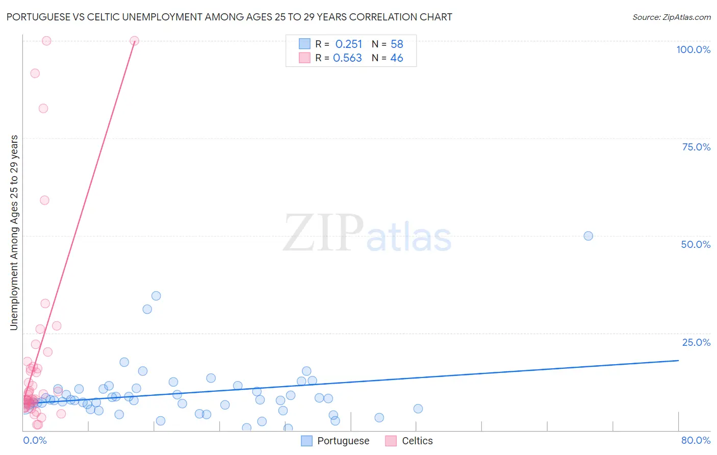 Portuguese vs Celtic Unemployment Among Ages 25 to 29 years