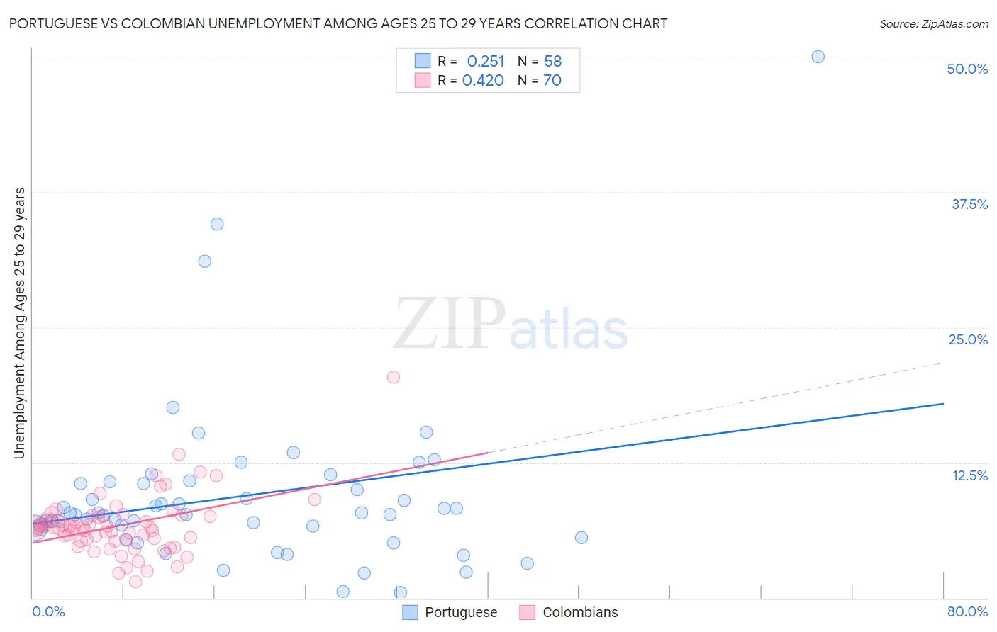 Portuguese vs Colombian Unemployment Among Ages 25 to 29 years