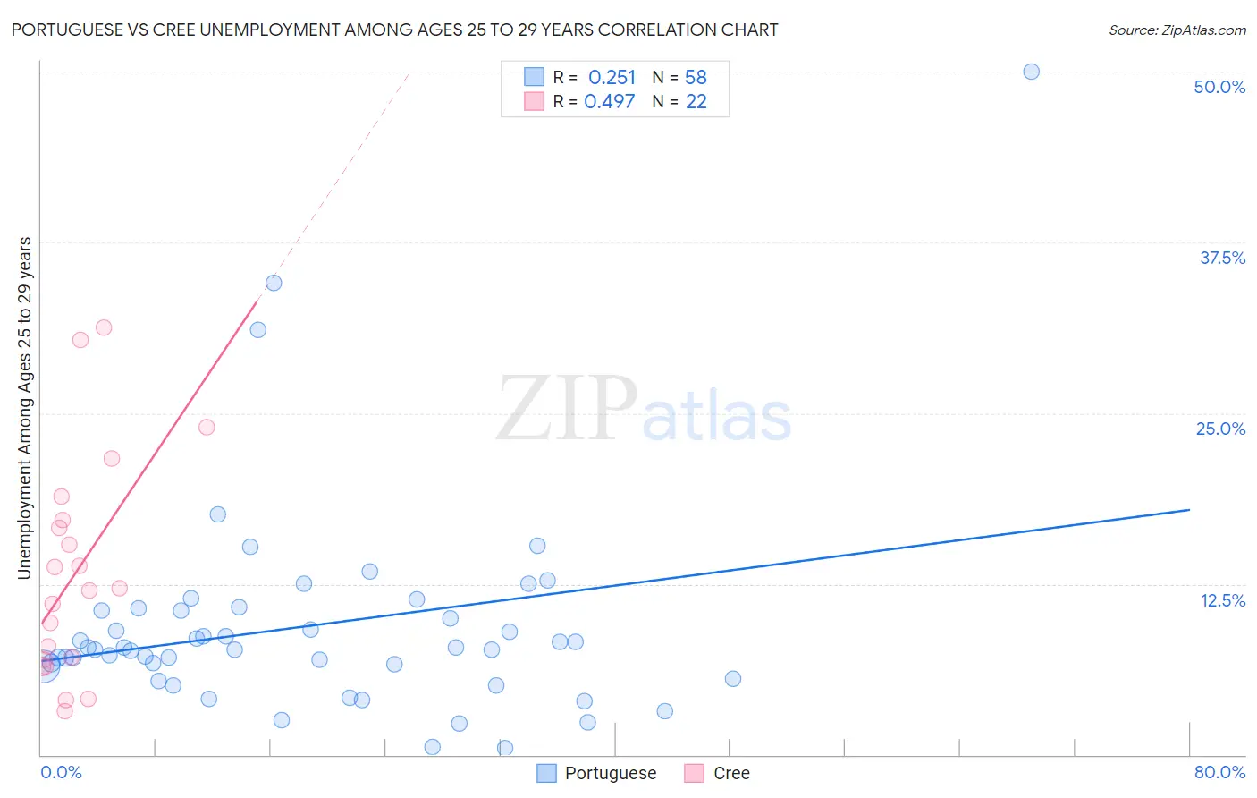 Portuguese vs Cree Unemployment Among Ages 25 to 29 years