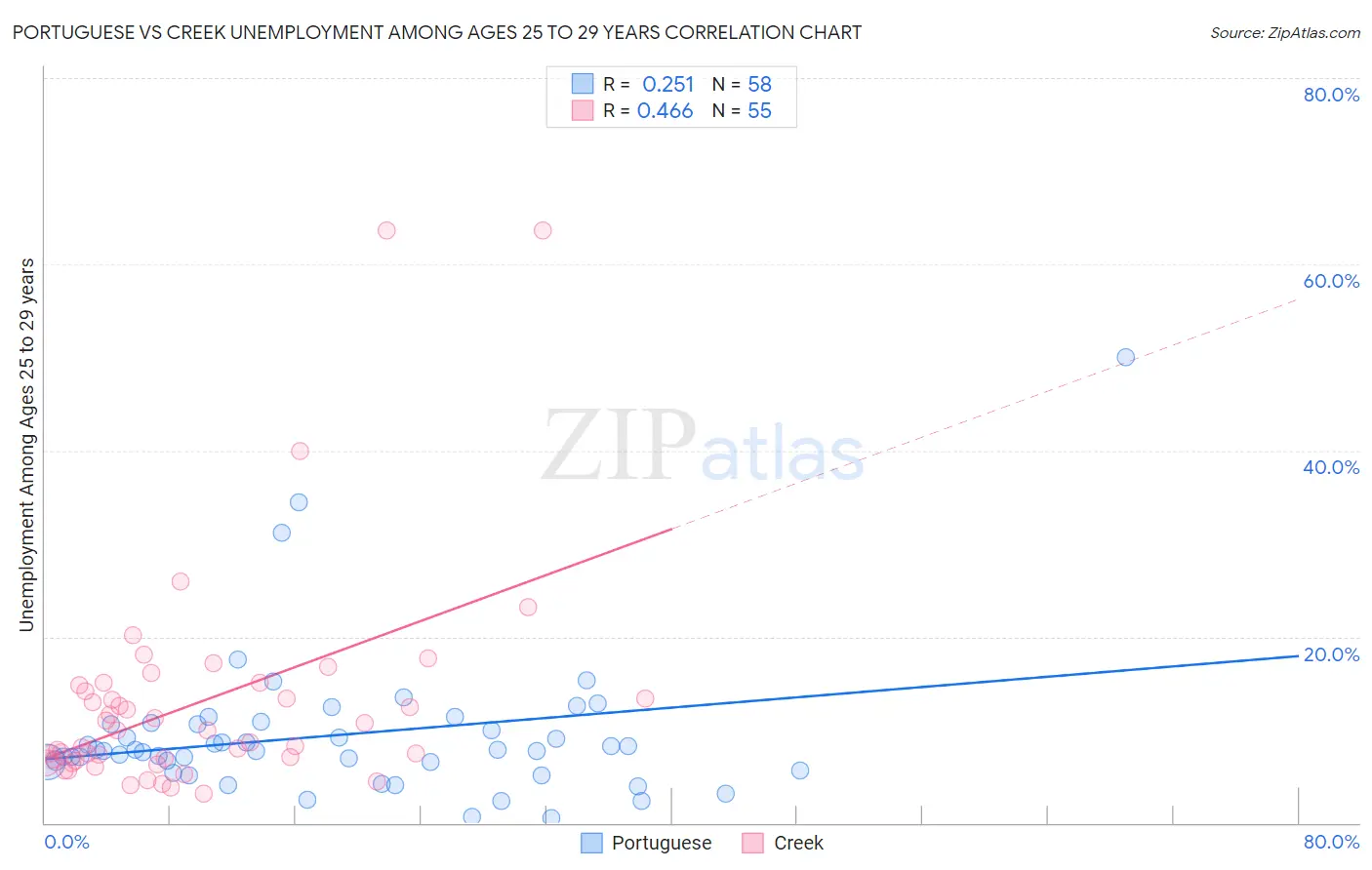 Portuguese vs Creek Unemployment Among Ages 25 to 29 years