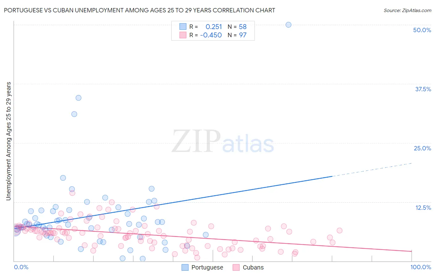 Portuguese vs Cuban Unemployment Among Ages 25 to 29 years