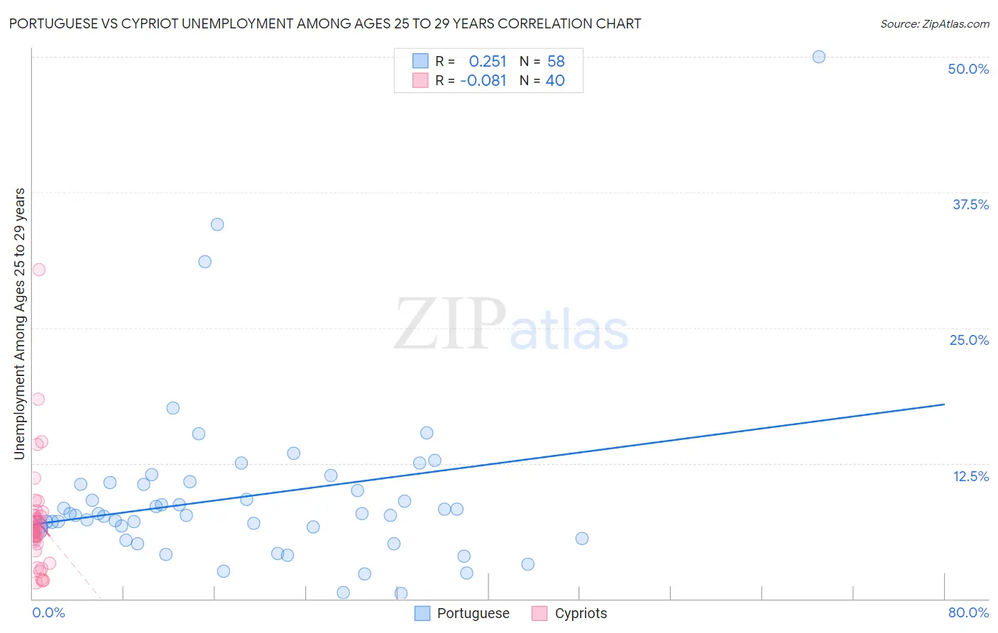 Portuguese vs Cypriot Unemployment Among Ages 25 to 29 years