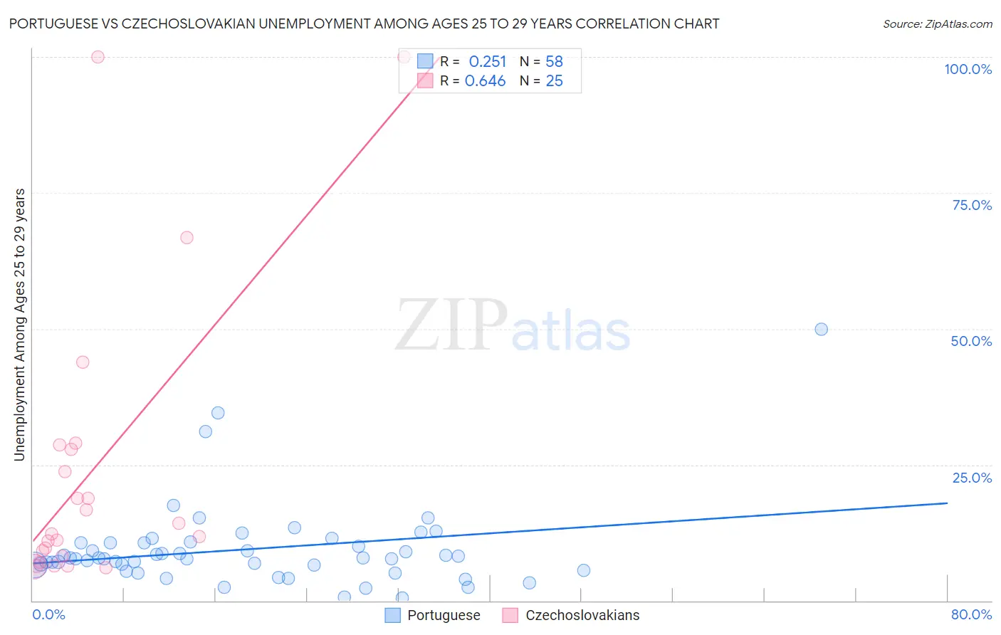 Portuguese vs Czechoslovakian Unemployment Among Ages 25 to 29 years