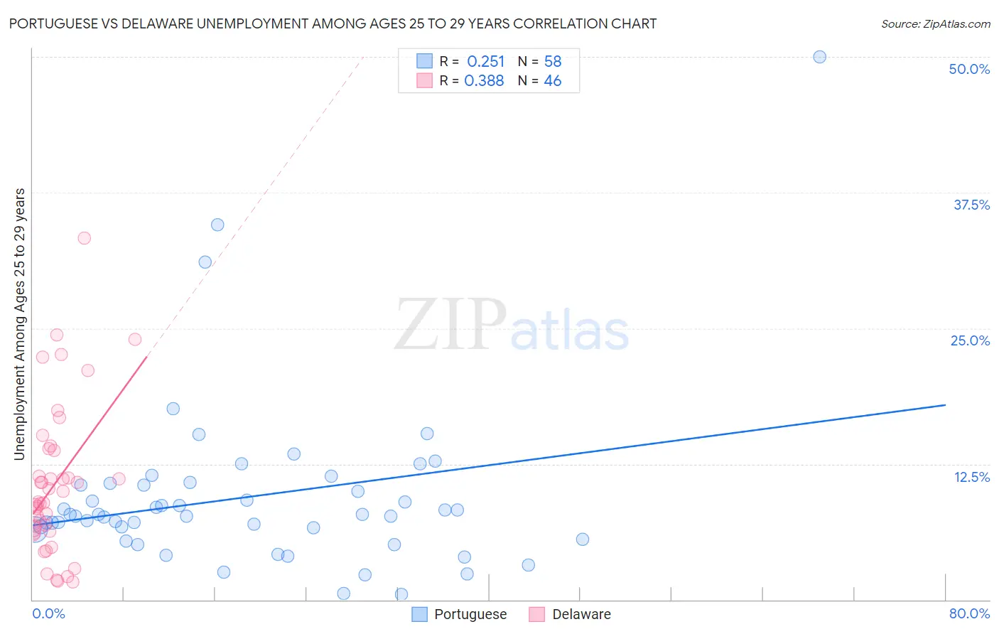 Portuguese vs Delaware Unemployment Among Ages 25 to 29 years