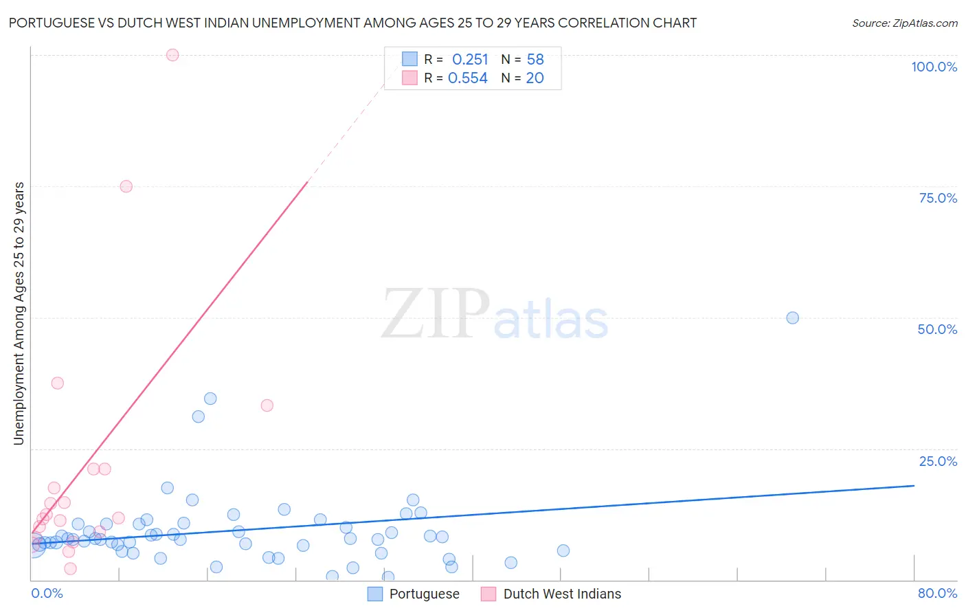 Portuguese vs Dutch West Indian Unemployment Among Ages 25 to 29 years