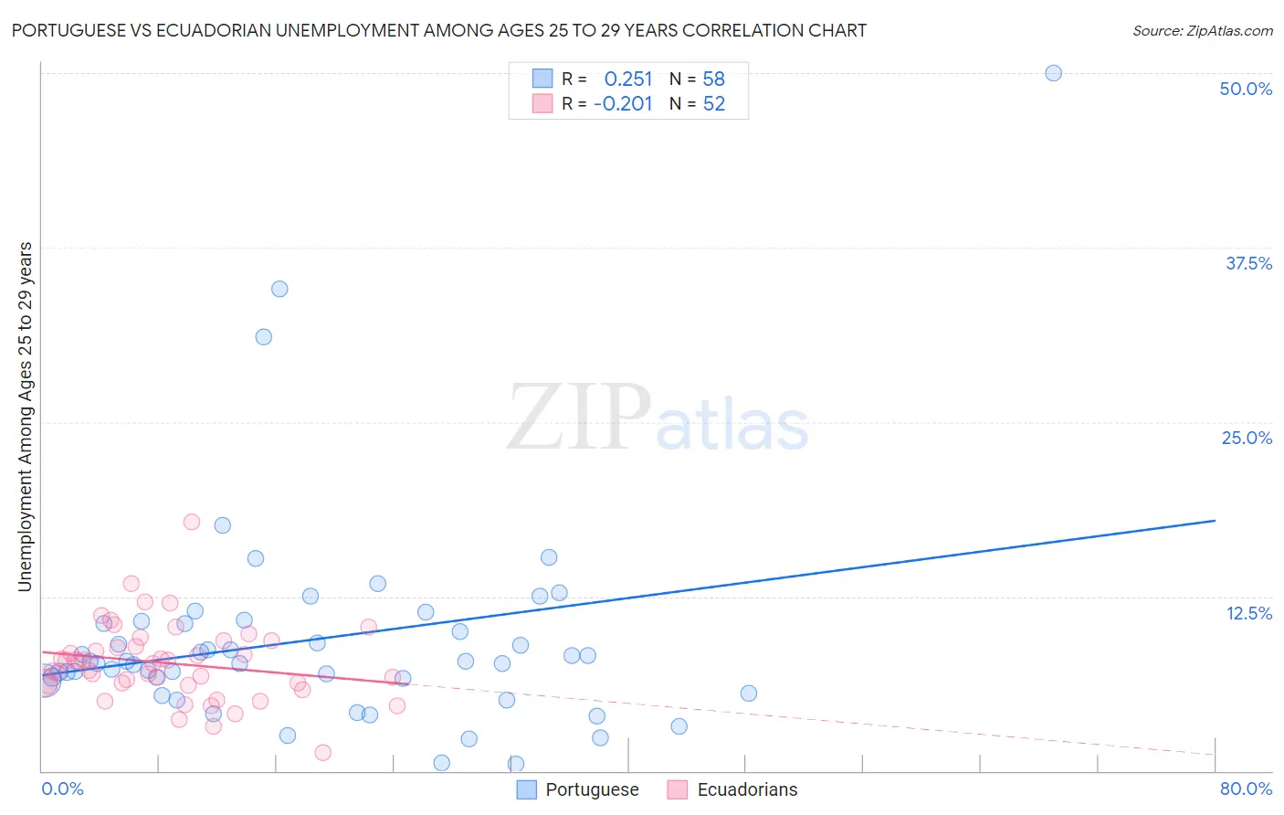 Portuguese vs Ecuadorian Unemployment Among Ages 25 to 29 years