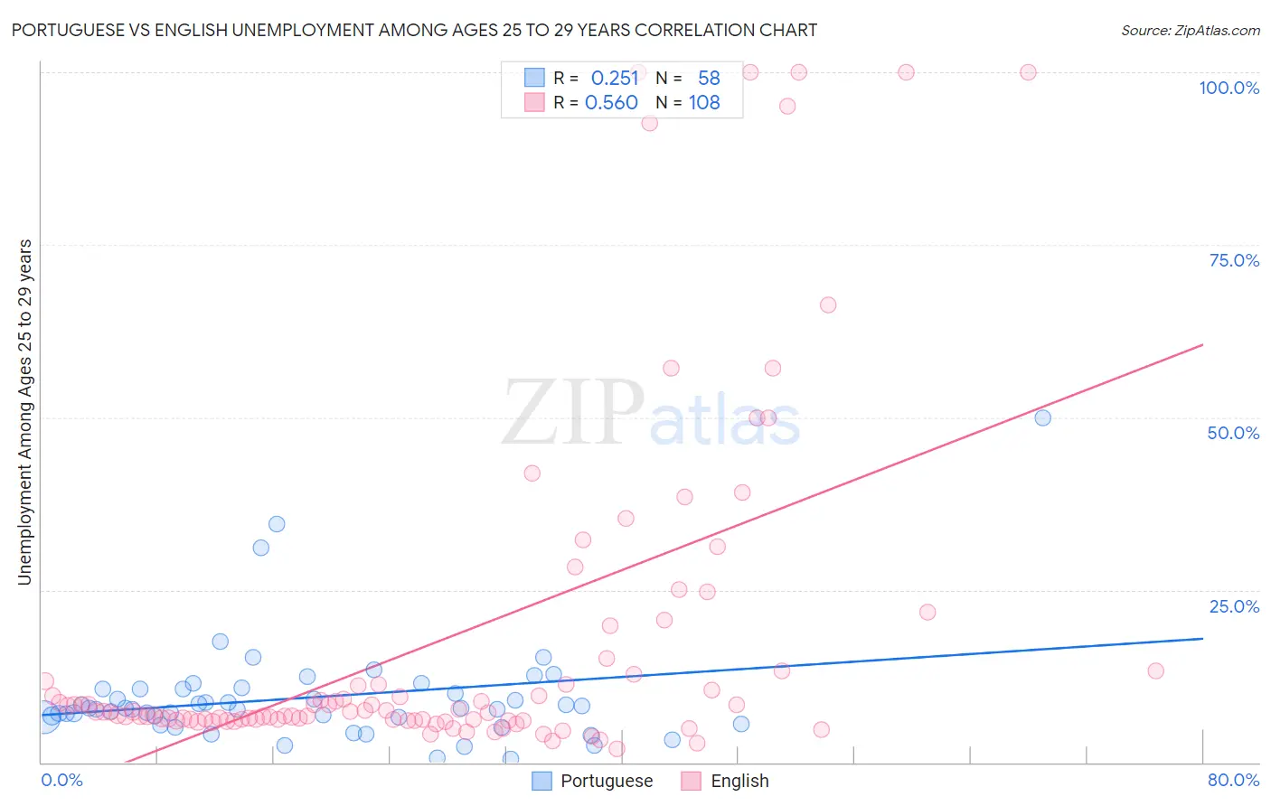 Portuguese vs English Unemployment Among Ages 25 to 29 years