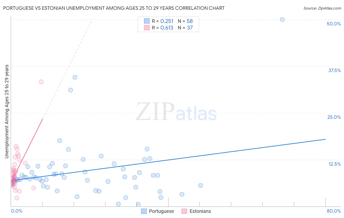 Portuguese vs Estonian Unemployment Among Ages 25 to 29 years