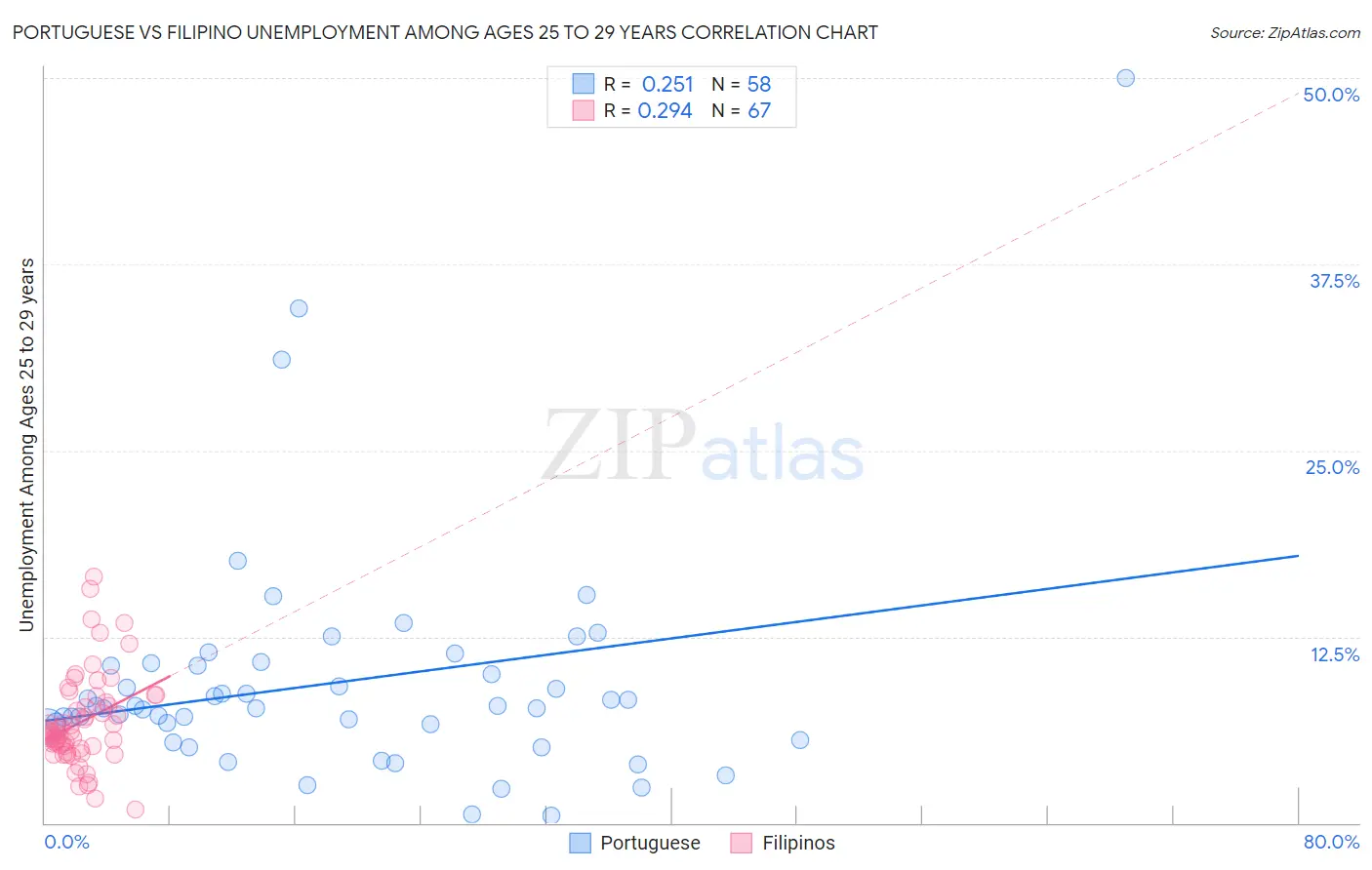 Portuguese vs Filipino Unemployment Among Ages 25 to 29 years