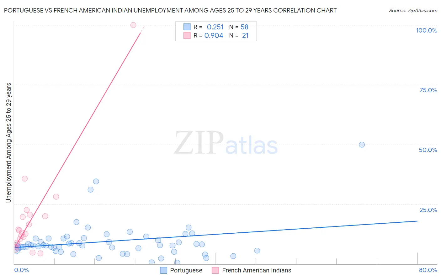 Portuguese vs French American Indian Unemployment Among Ages 25 to 29 years