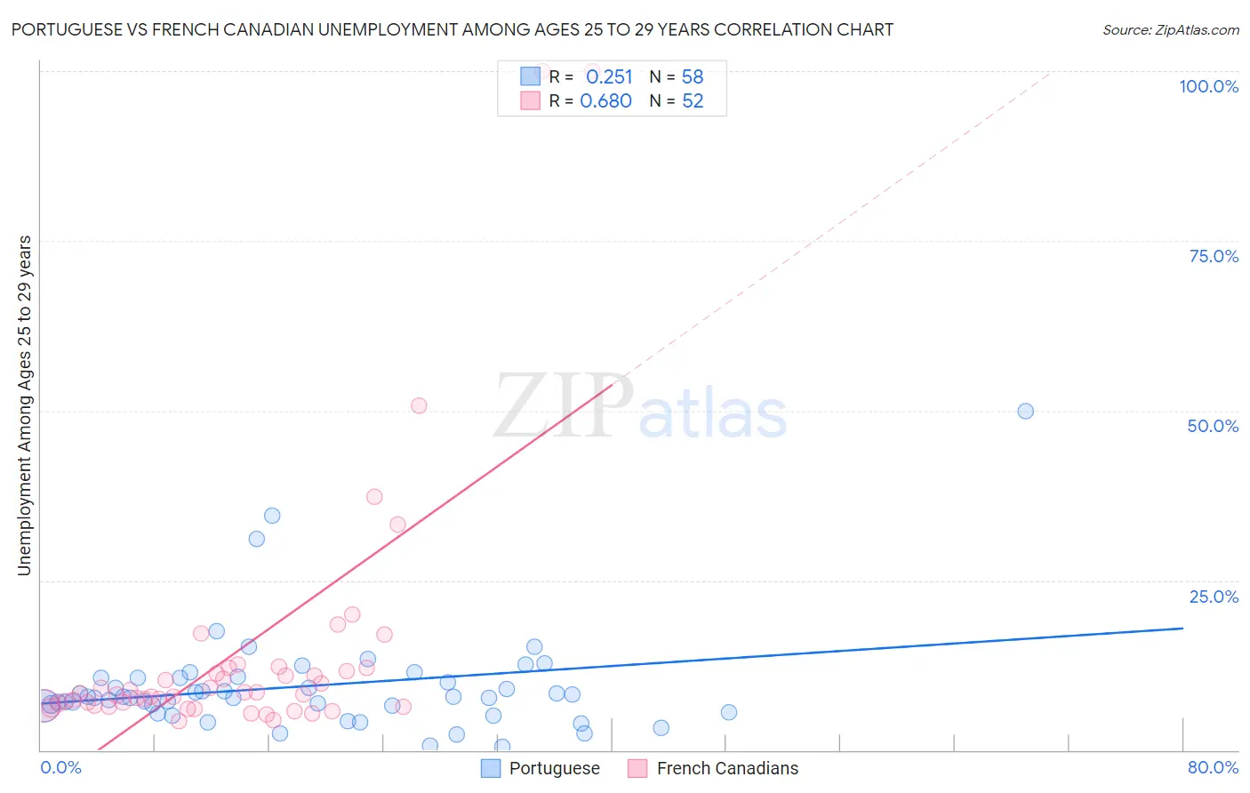 Portuguese vs French Canadian Unemployment Among Ages 25 to 29 years