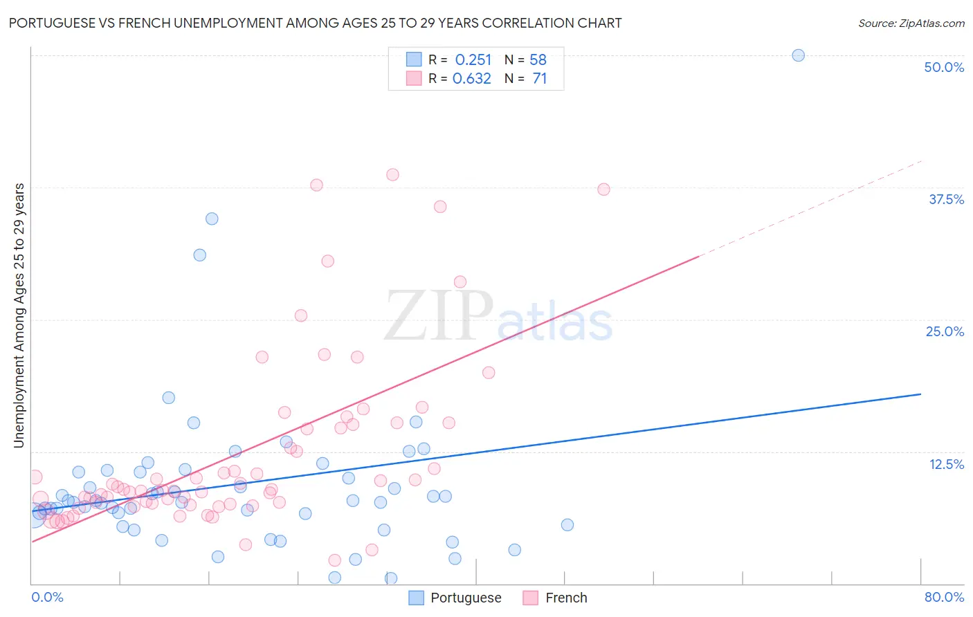 Portuguese vs French Unemployment Among Ages 25 to 29 years