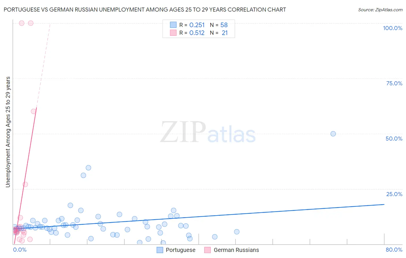 Portuguese vs German Russian Unemployment Among Ages 25 to 29 years