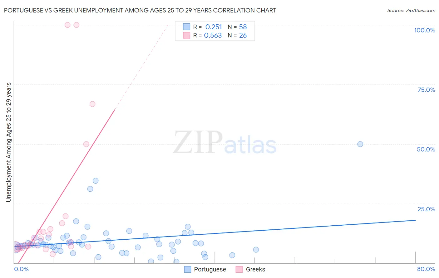Portuguese vs Greek Unemployment Among Ages 25 to 29 years