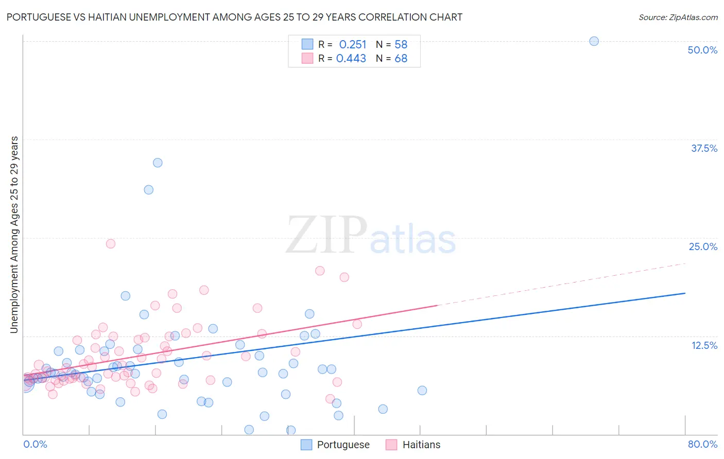 Portuguese vs Haitian Unemployment Among Ages 25 to 29 years