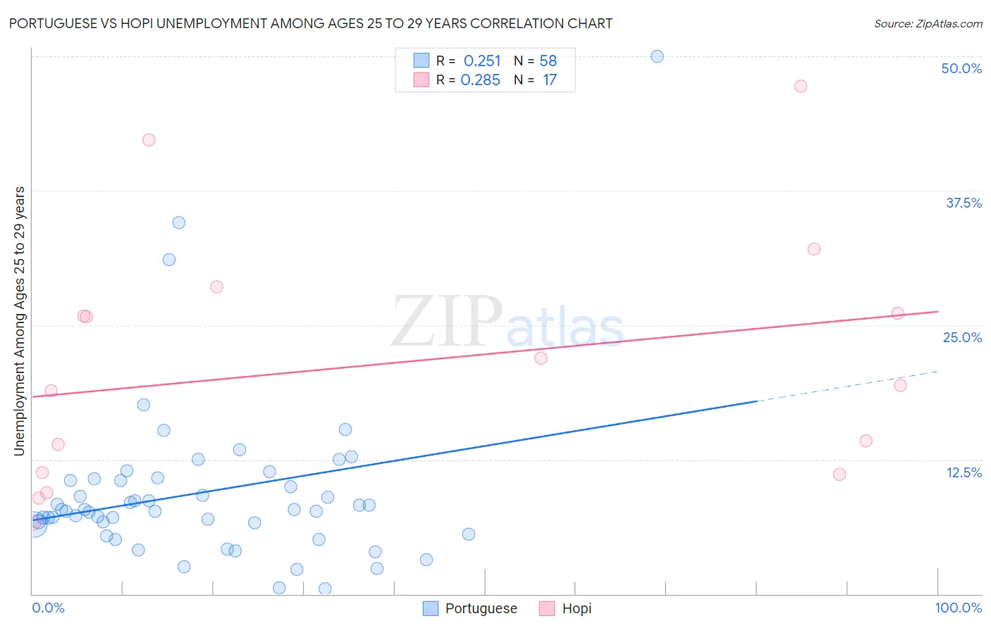 Portuguese vs Hopi Unemployment Among Ages 25 to 29 years