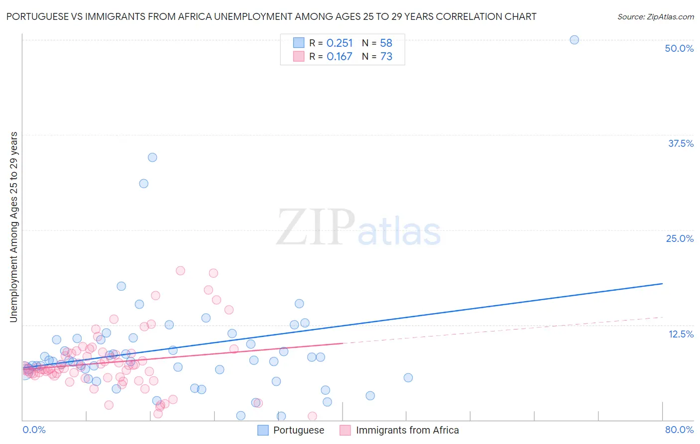 Portuguese vs Immigrants from Africa Unemployment Among Ages 25 to 29 years