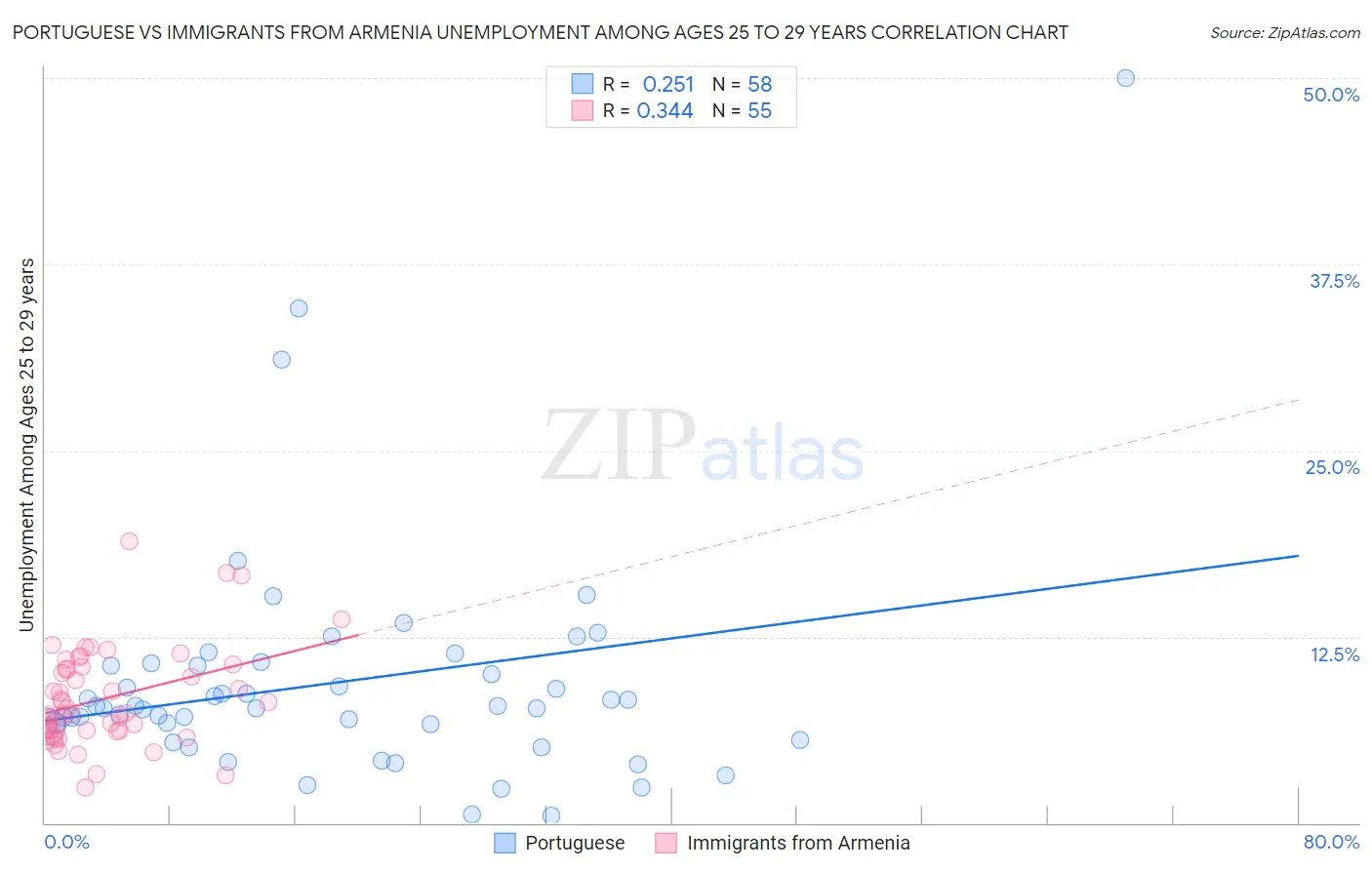 Portuguese vs Immigrants from Armenia Unemployment Among Ages 25 to 29 years