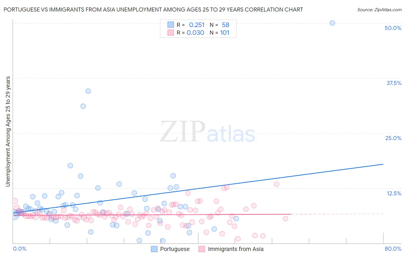 Portuguese vs Immigrants from Asia Unemployment Among Ages 25 to 29 years