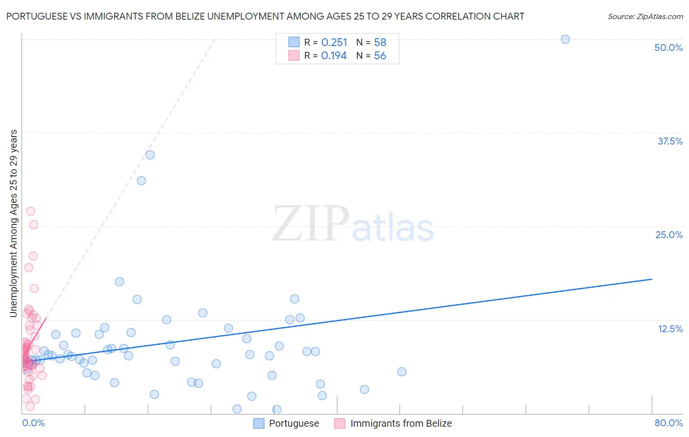 Portuguese vs Immigrants from Belize Unemployment Among Ages 25 to 29 years