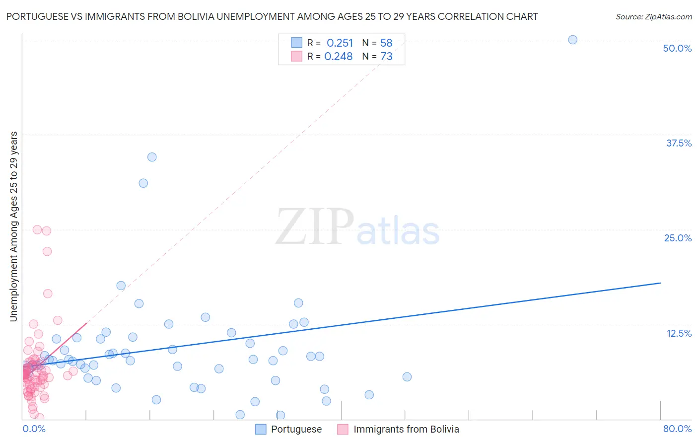 Portuguese vs Immigrants from Bolivia Unemployment Among Ages 25 to 29 years