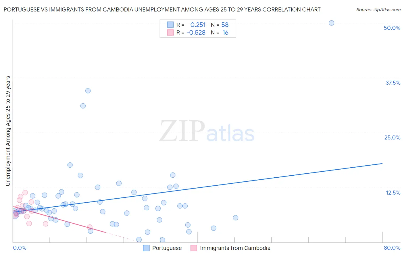 Portuguese vs Immigrants from Cambodia Unemployment Among Ages 25 to 29 years