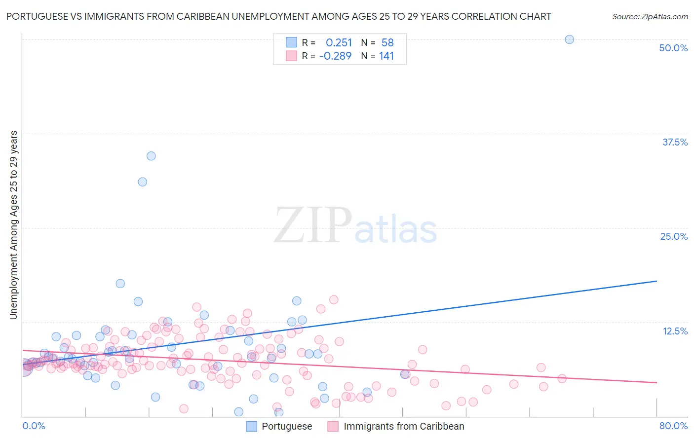 Portuguese vs Immigrants from Caribbean Unemployment Among Ages 25 to 29 years