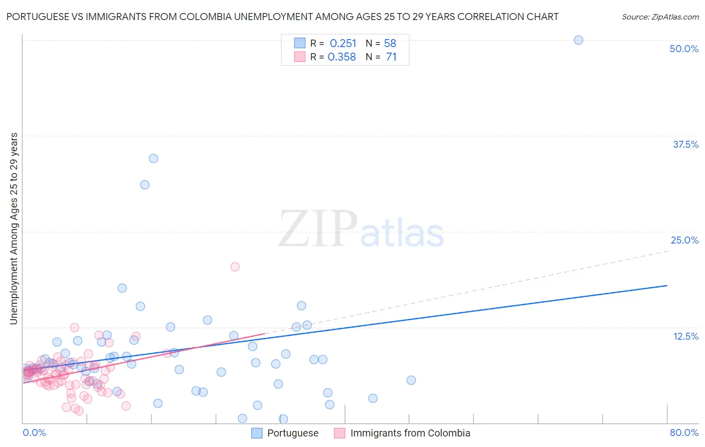 Portuguese vs Immigrants from Colombia Unemployment Among Ages 25 to 29 years