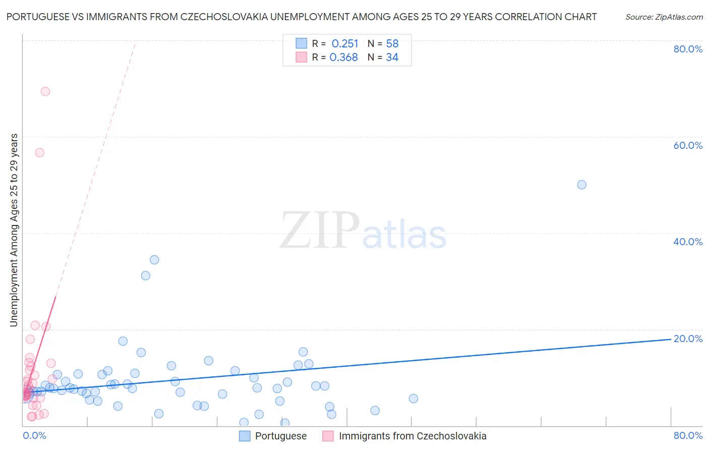 Portuguese vs Immigrants from Czechoslovakia Unemployment Among Ages 25 to 29 years