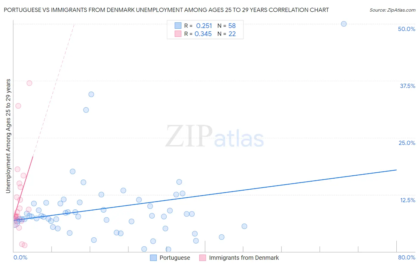 Portuguese vs Immigrants from Denmark Unemployment Among Ages 25 to 29 years